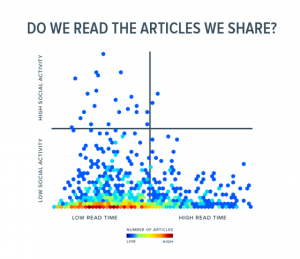 chartbeat_read_time_social_sharing-300x259